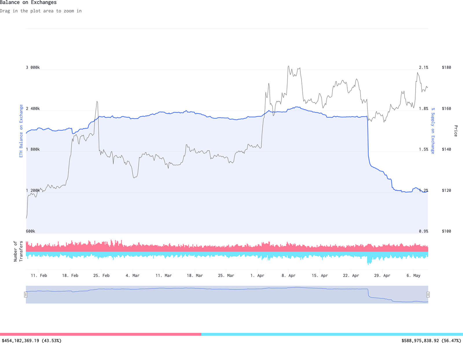 Balance on exchanges