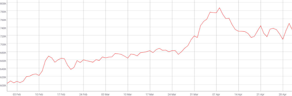 BTC active addresses (7-day average)