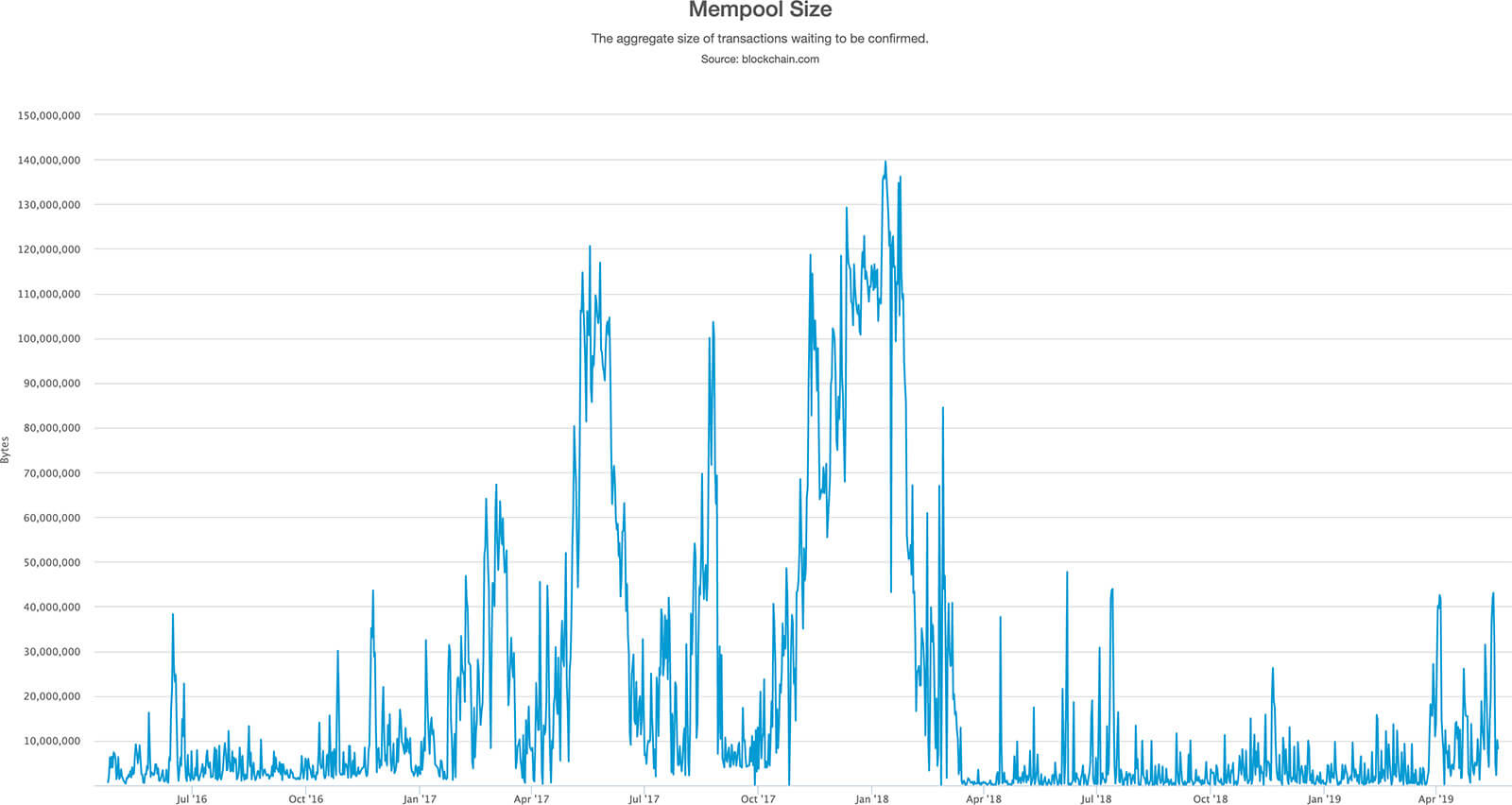 Bitcoin mempool size