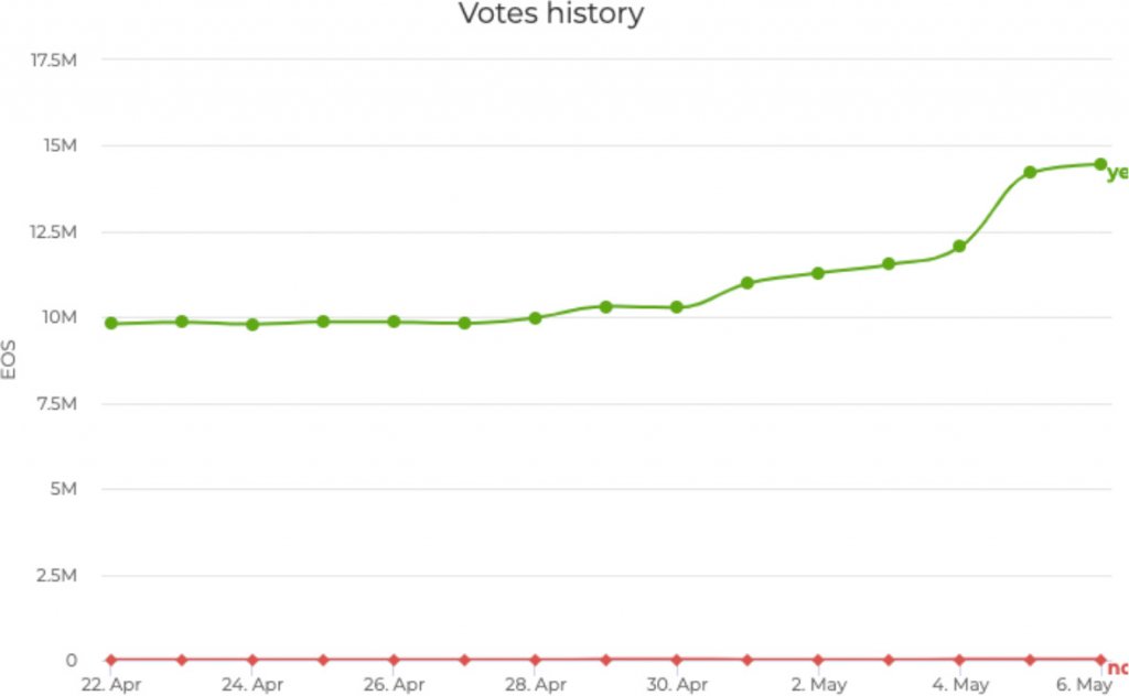 EOS Vote History