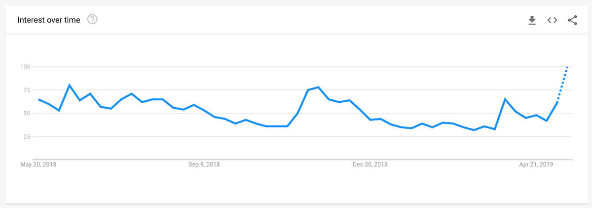 Bitcoin search volume