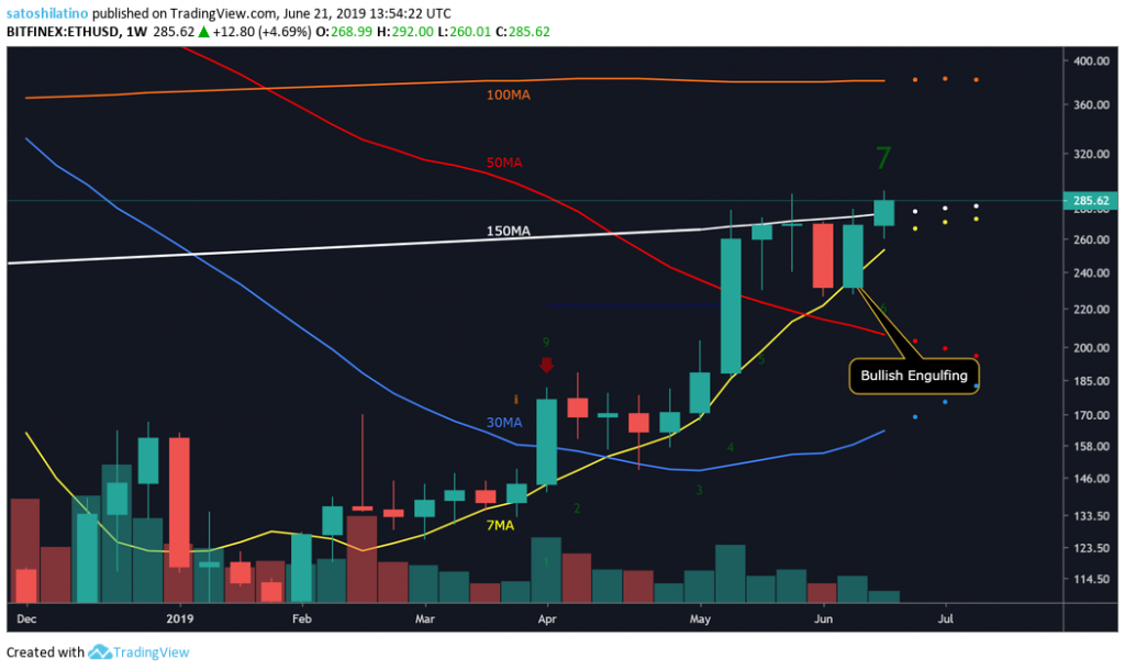 Ethereum price chart by TradingView