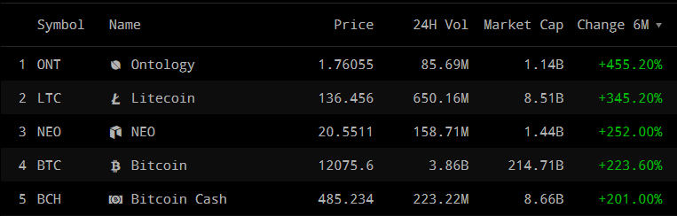 Top 10 cryptocurrencies by CryptoWat.ch