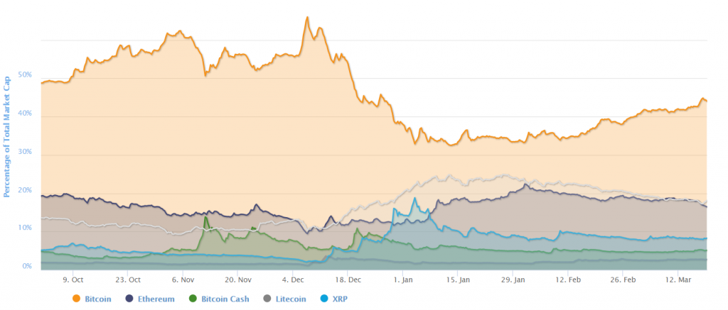 Coin dominance on CoinMarketCap