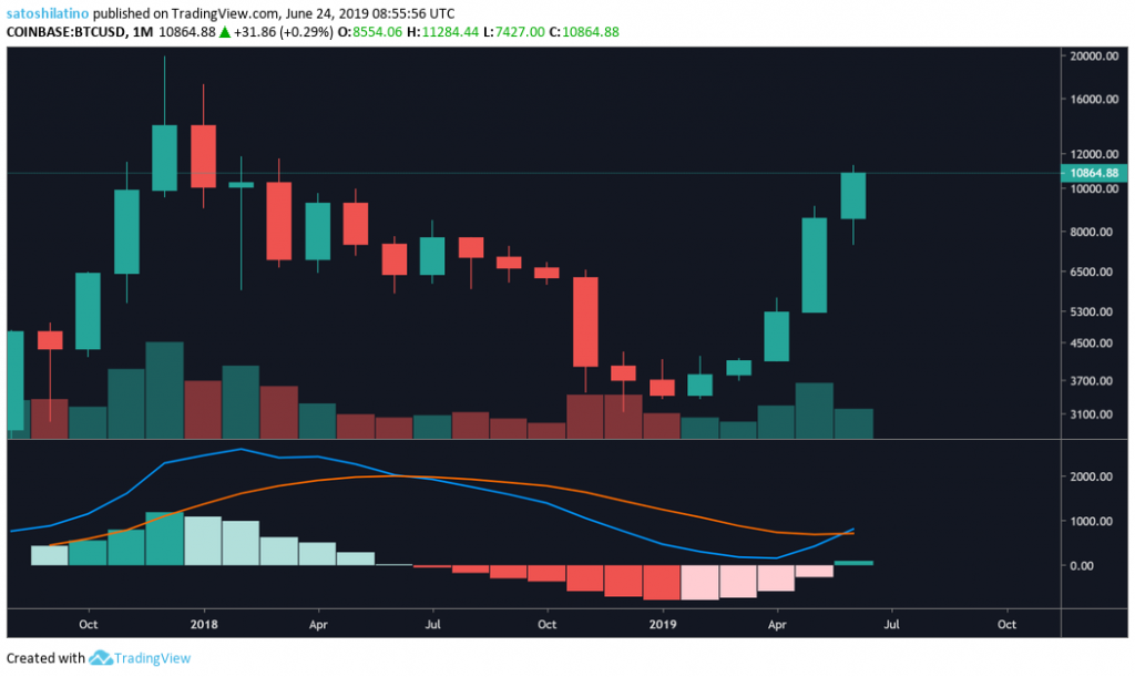 Bitcoin USD TradingView Price