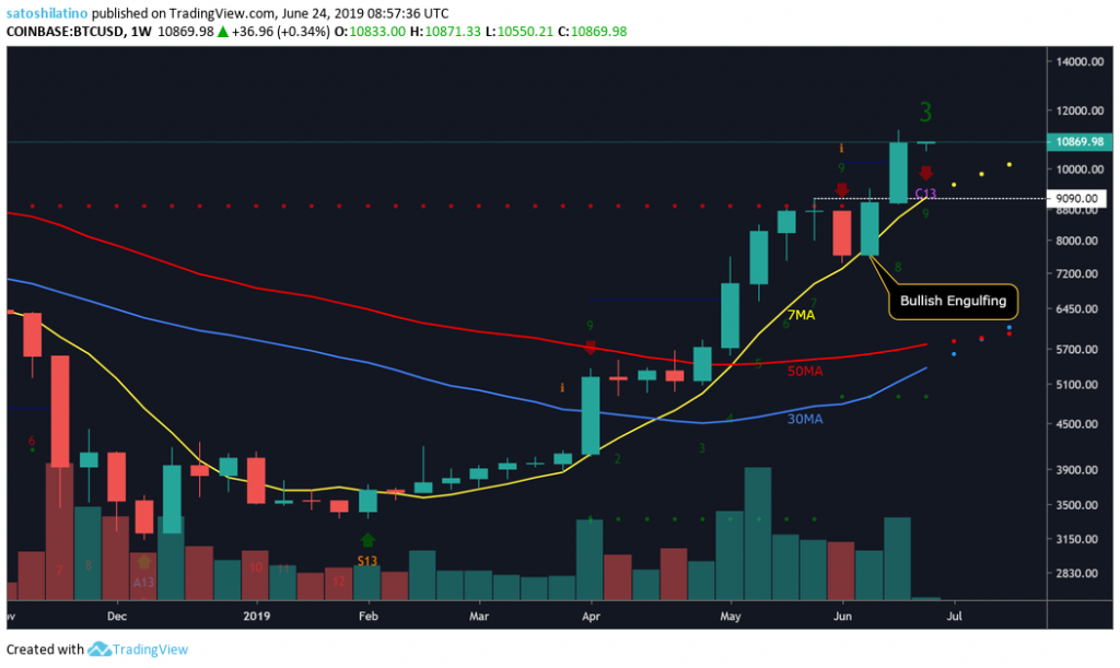 BTC USD Price TradingView Chart