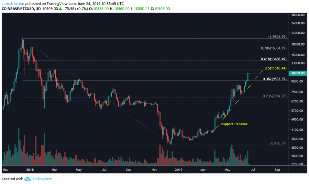 Bitcoin USD Price TradingView 3
