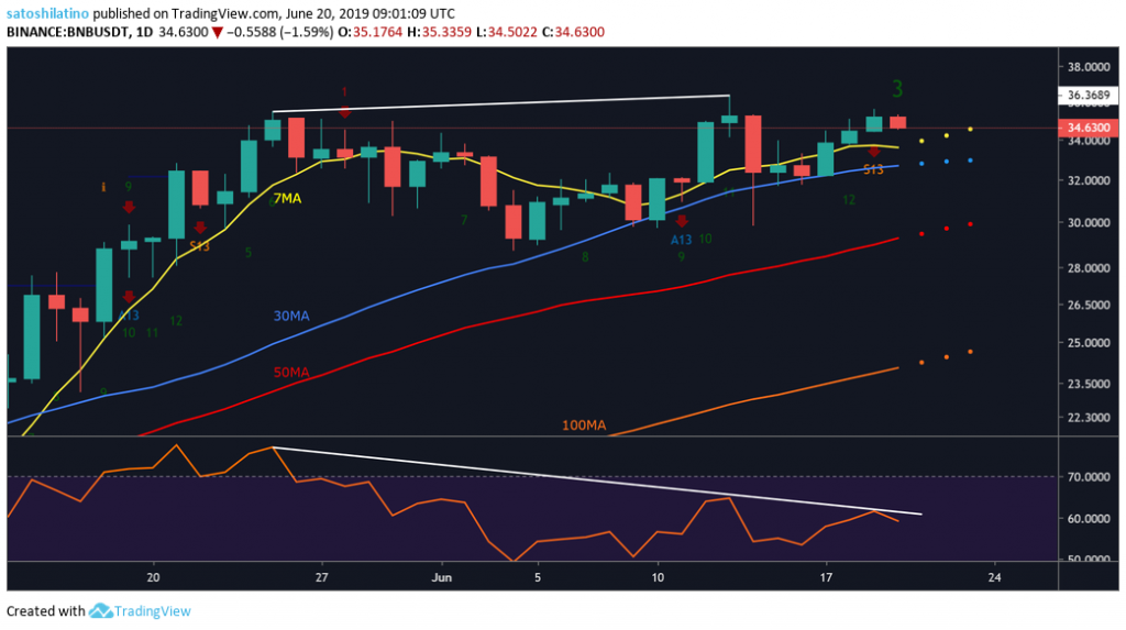 BNB/USDT TradingView Price Chart