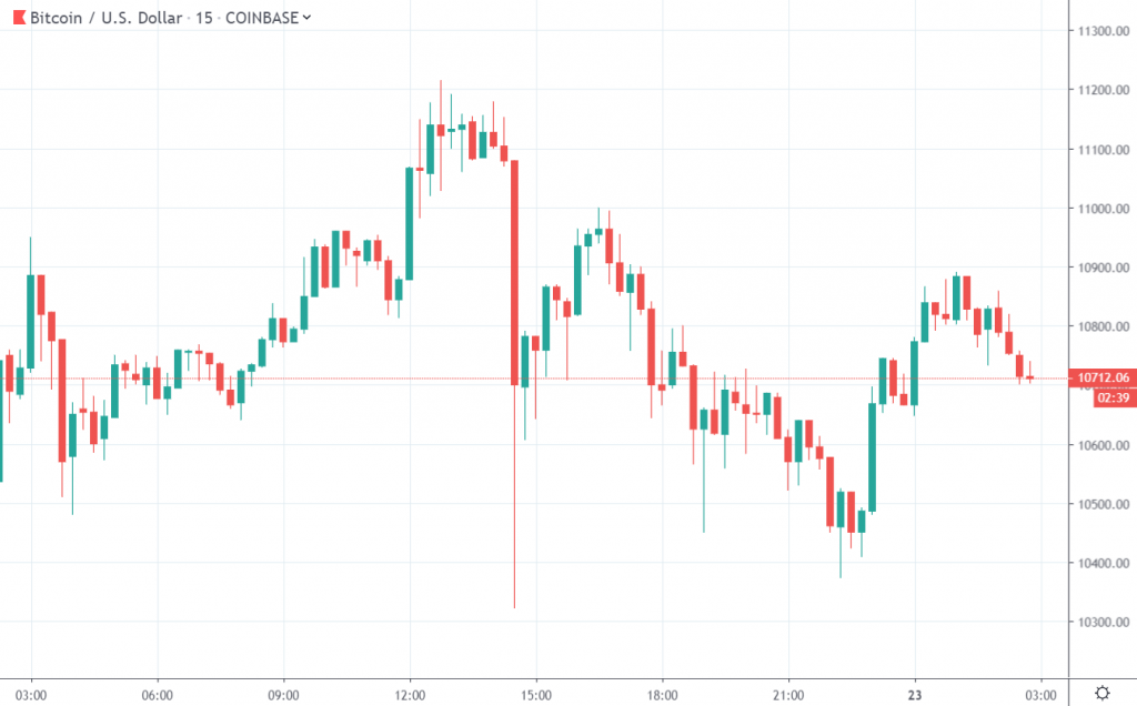 Bitcoin USD on TradingView