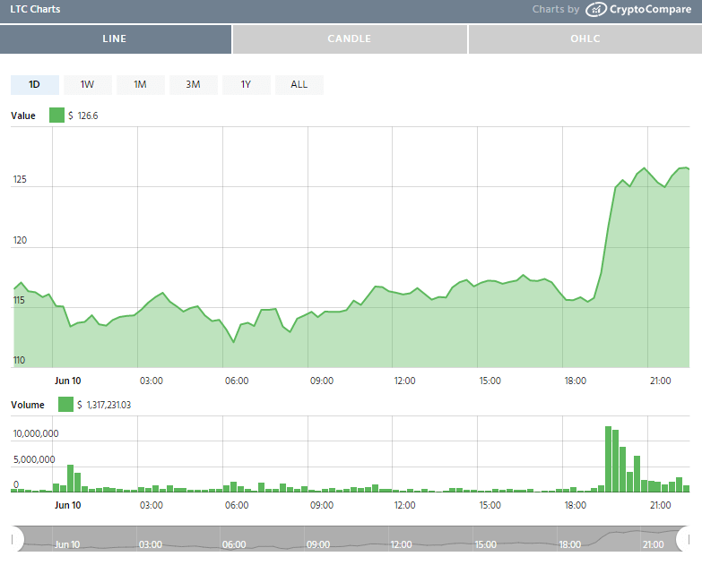 Litecoin continues to show large momentum