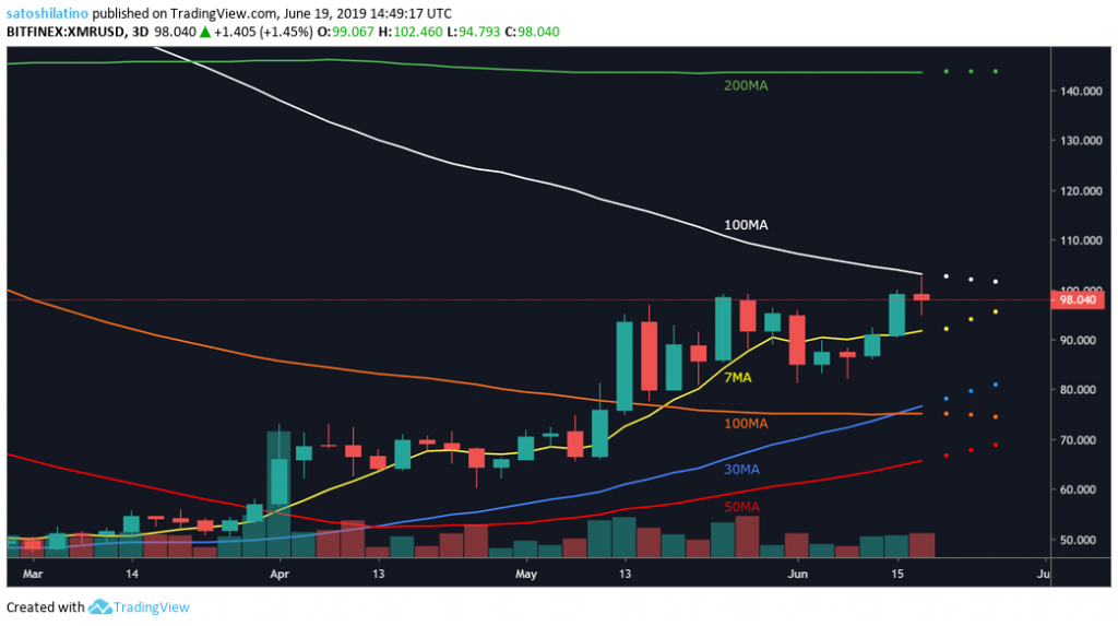 Monero price chart on TradingView
