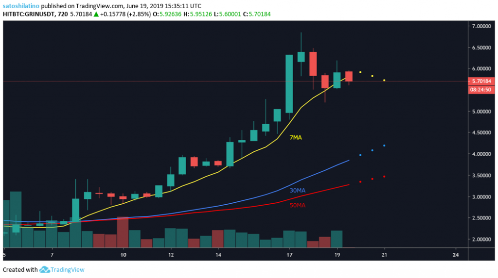 Grin price chart 3 on TradingView