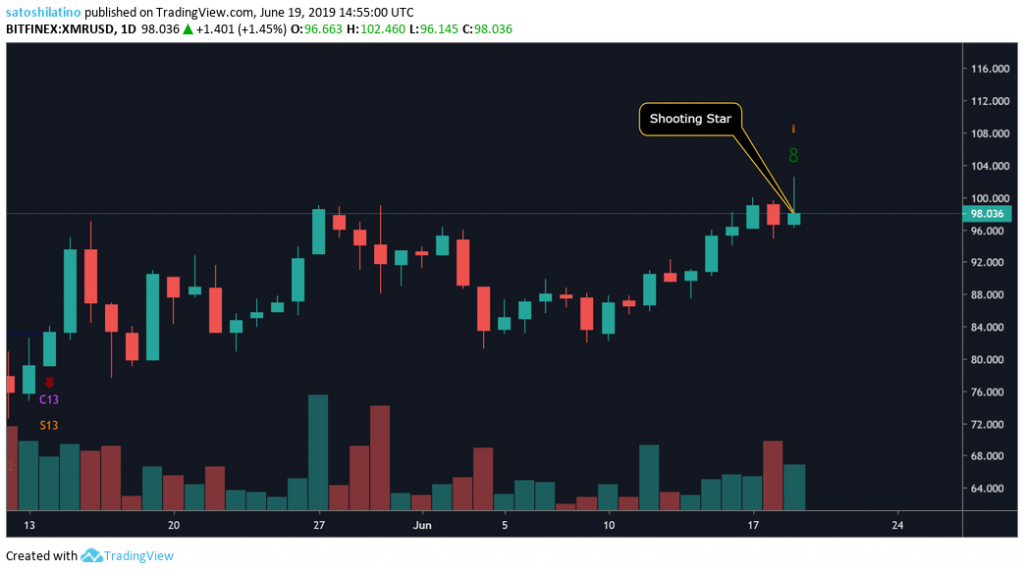 Monero price chart on TradingView