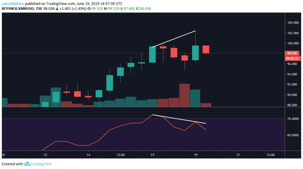 Monero price chart 3 on TradingView