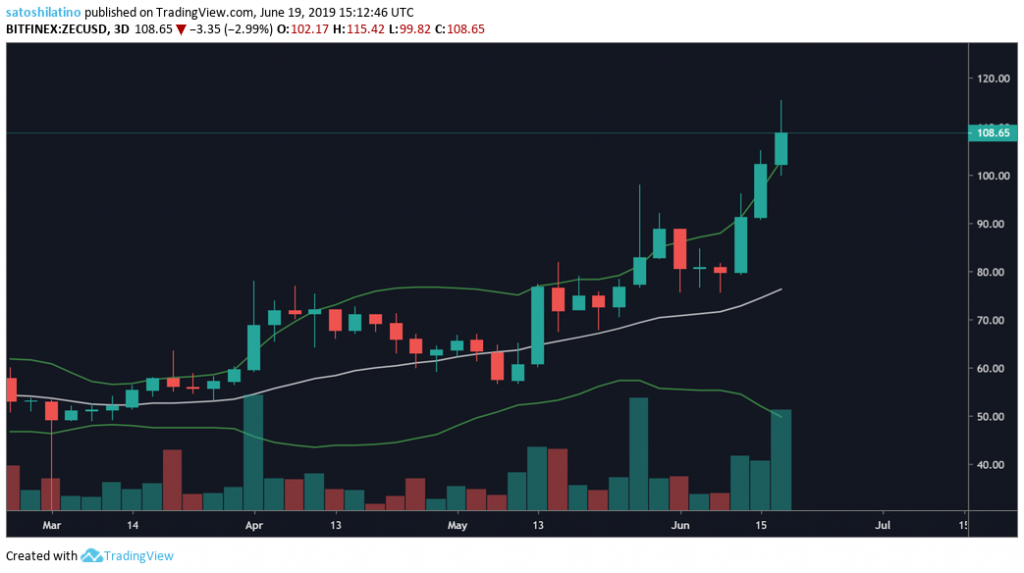 Zcash price chart 1 on TradingView