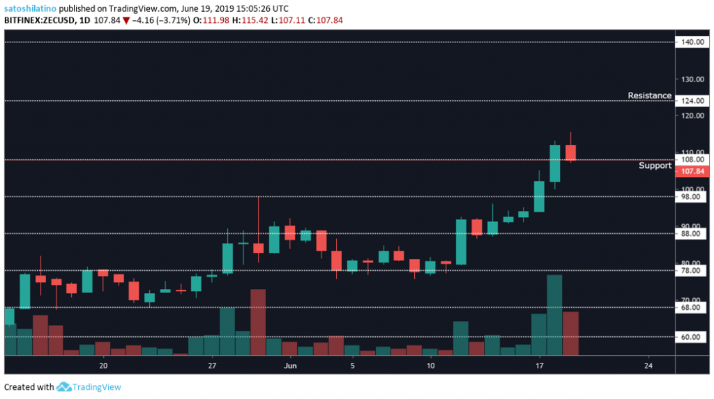 Zcash price chart 2 on TradingView