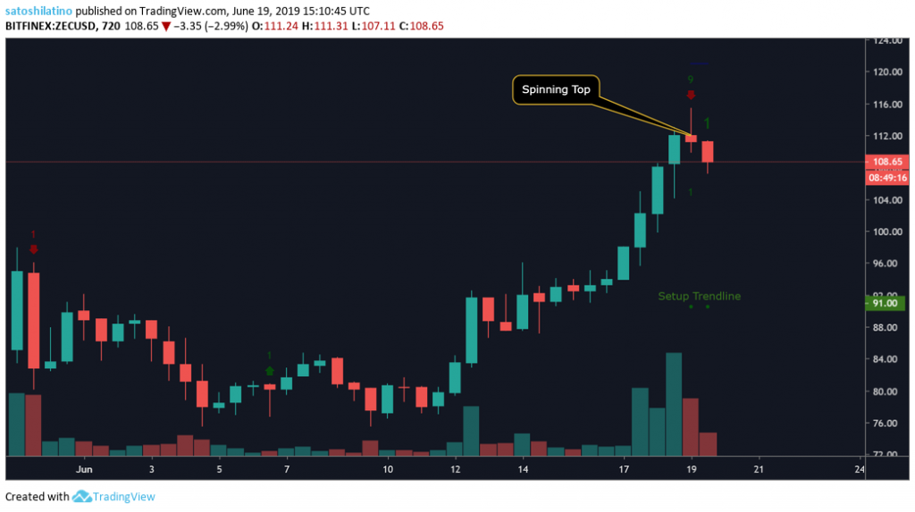 Zcash price chart 3 on TradingView