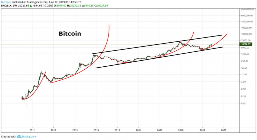 Bitcoin Parabolic Advance