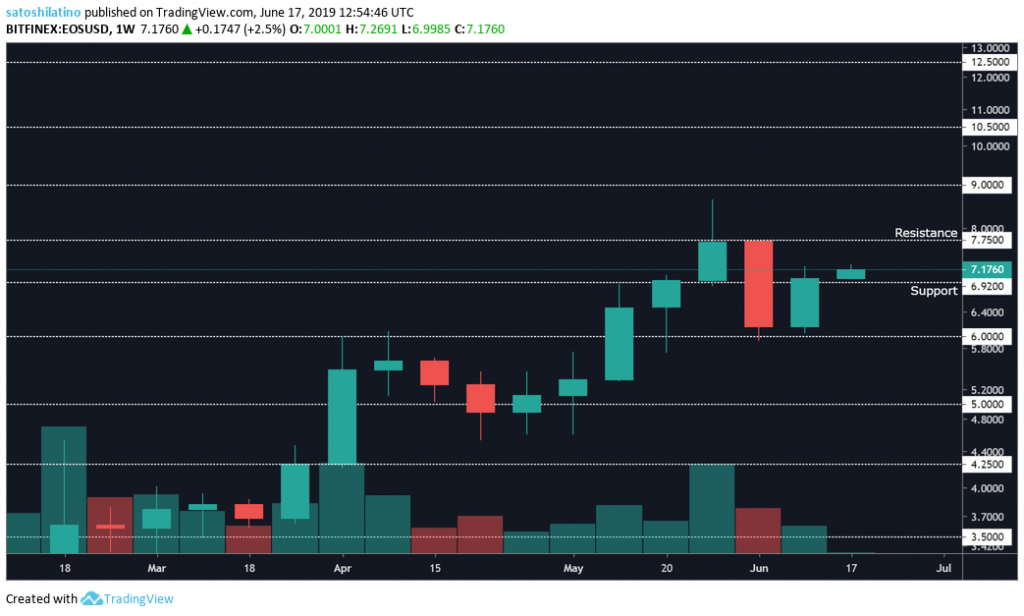 EOS technical analysis