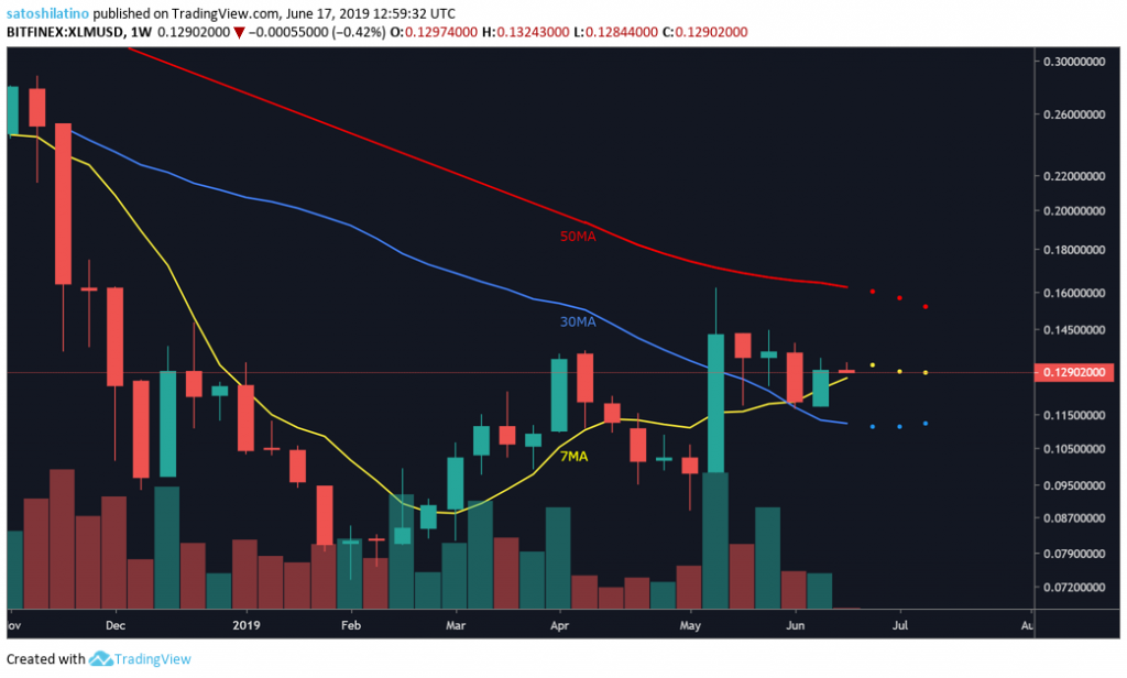 XLM price