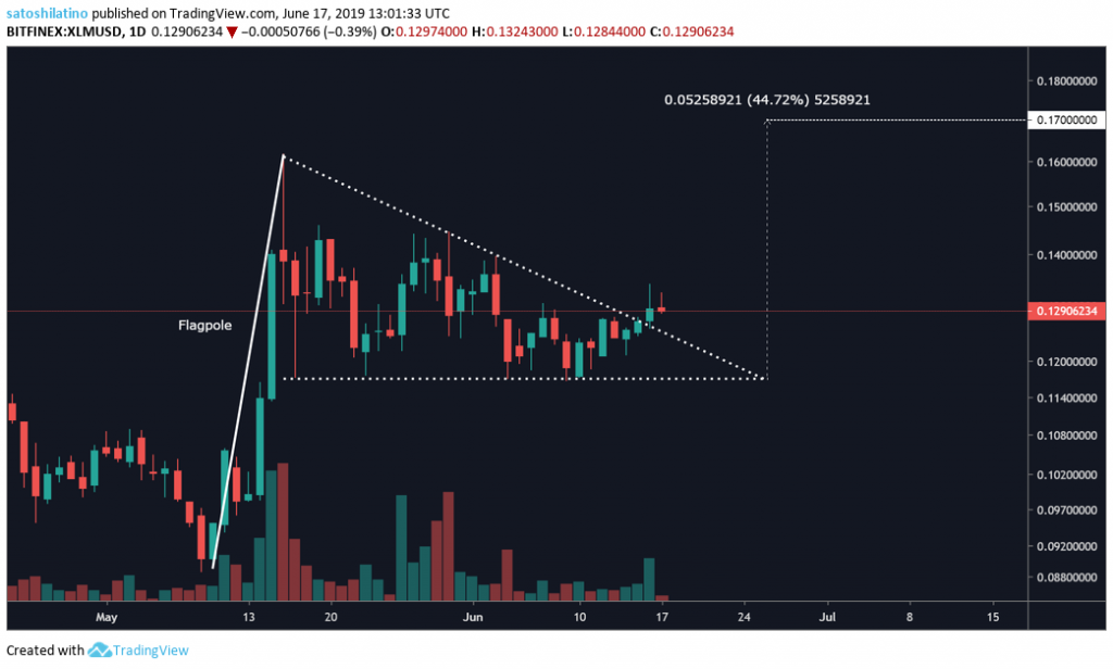XLM technical analysis