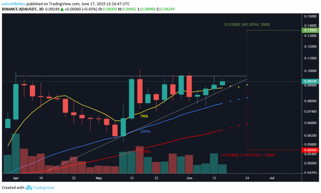 TRX technical analysis