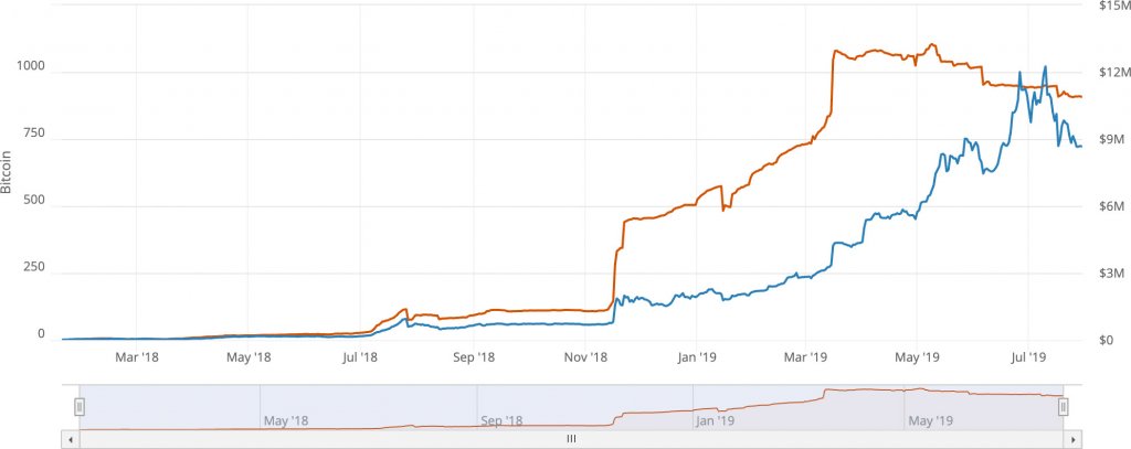 BTC Lightning Network Capacity
