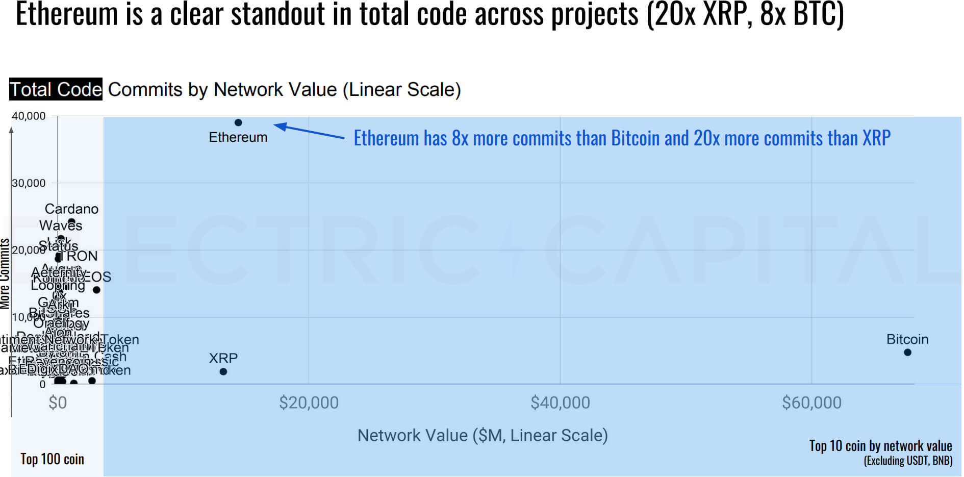 Ethereum total code commits