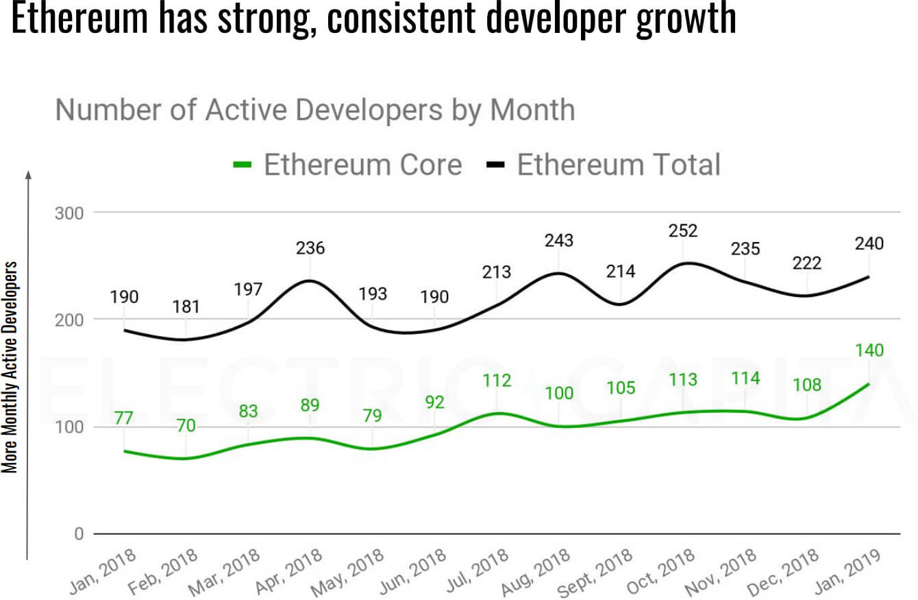 Ethereum user growth