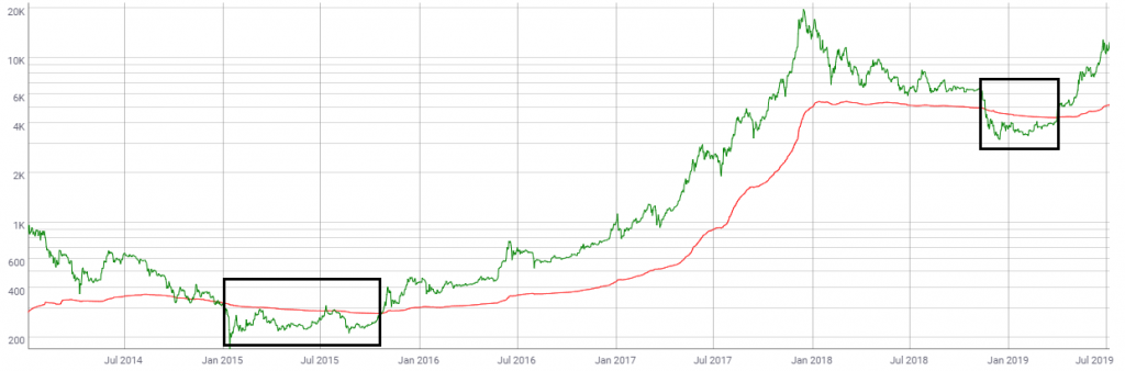 Realized BTC price to market BTC price chart by Coinmetrics