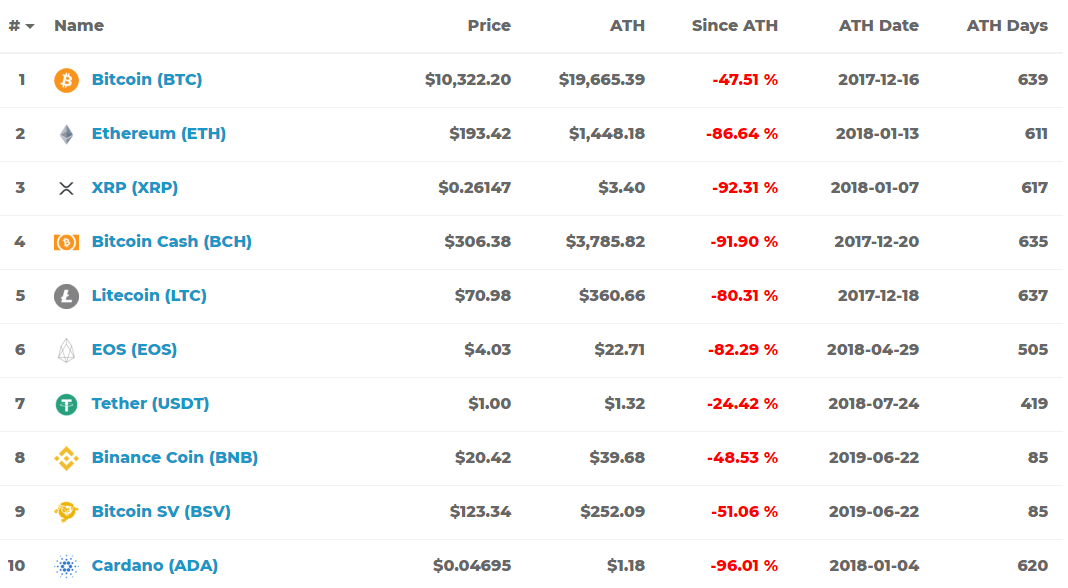 Most alternative crypto assets including Ethereum down by more than 80% against USD 