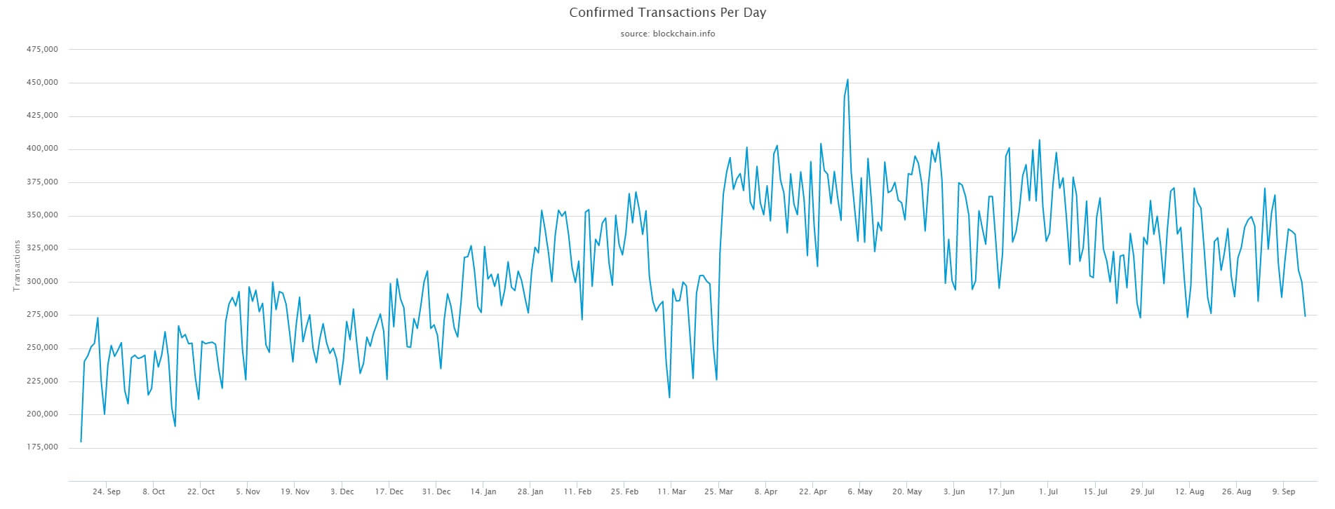 Total number of daily transactions on the Bitcoin network increased, indicating rise in cryptocurrency adoption