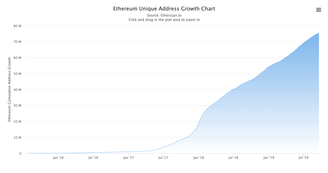 Ethereum unique addresses