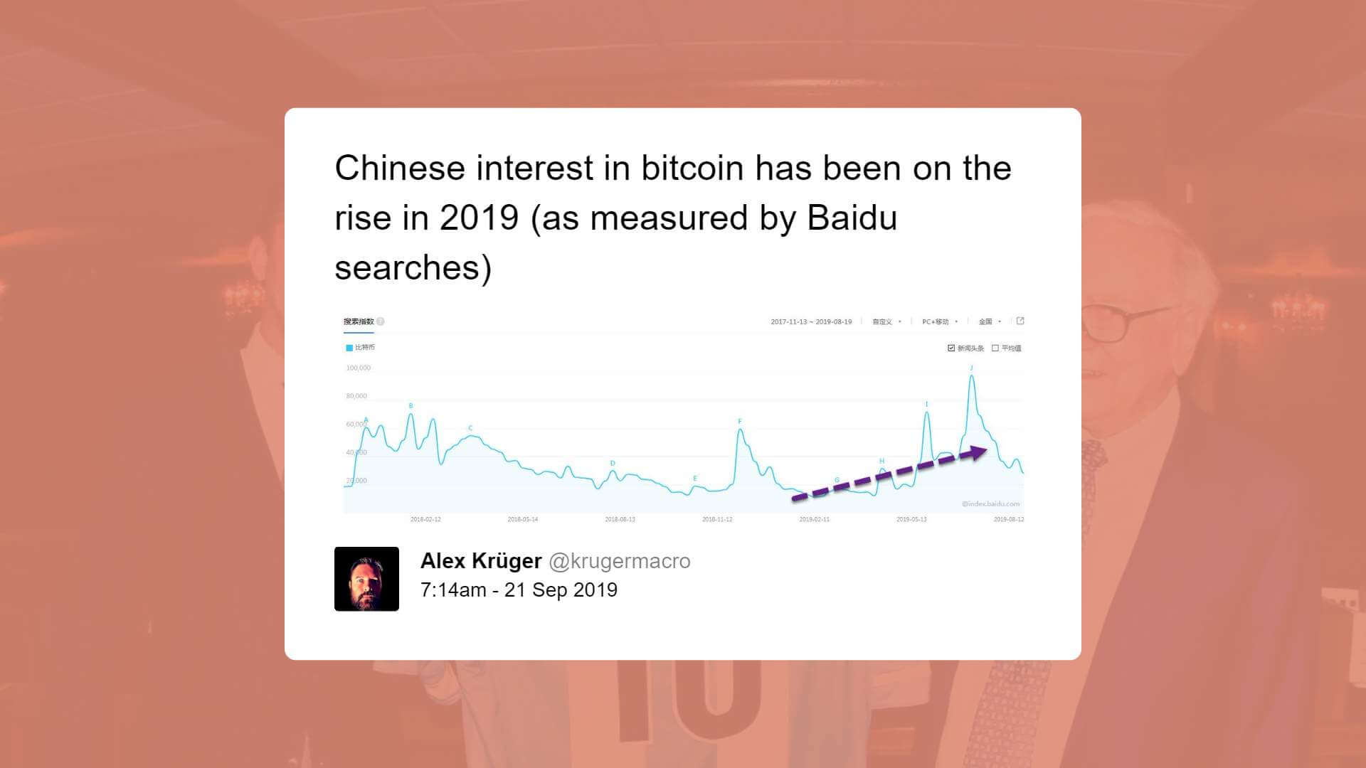 The popularity of bitcoin as a keyword on local search engies in China surged in 2019 
