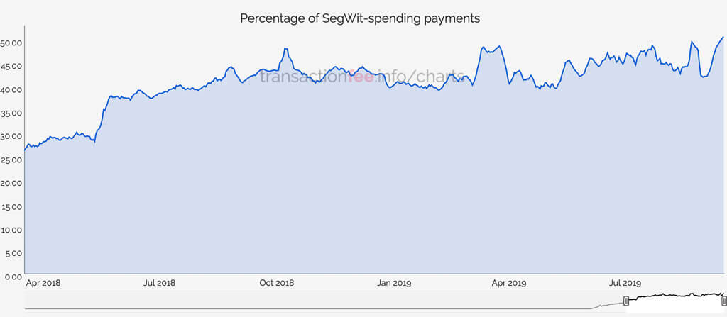 Bitcoin SegWit transactions