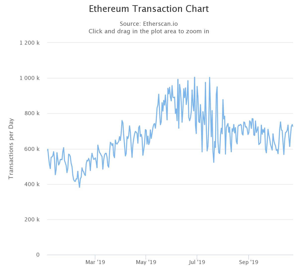ethereum transactions