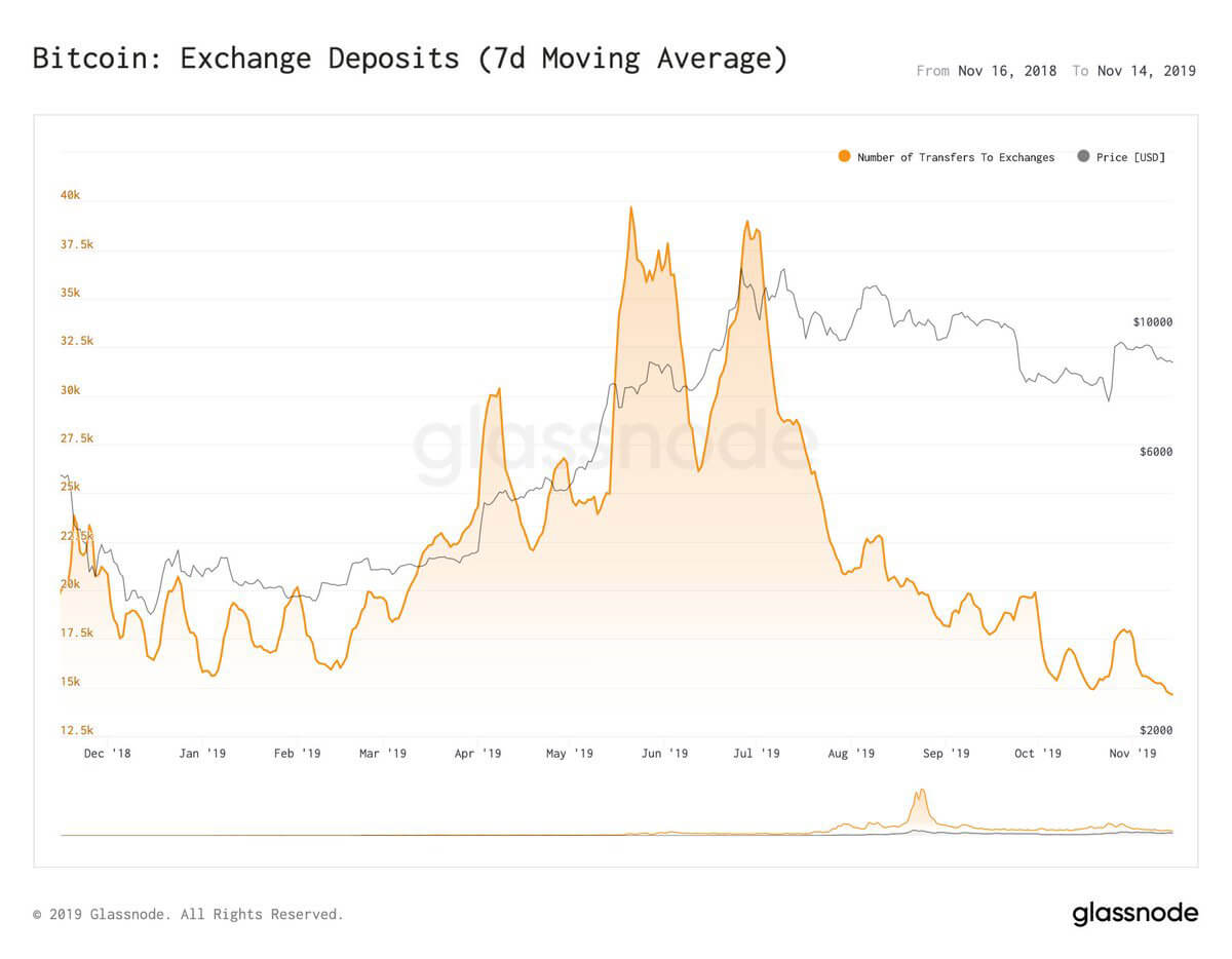 Bitcoin exchange deposits