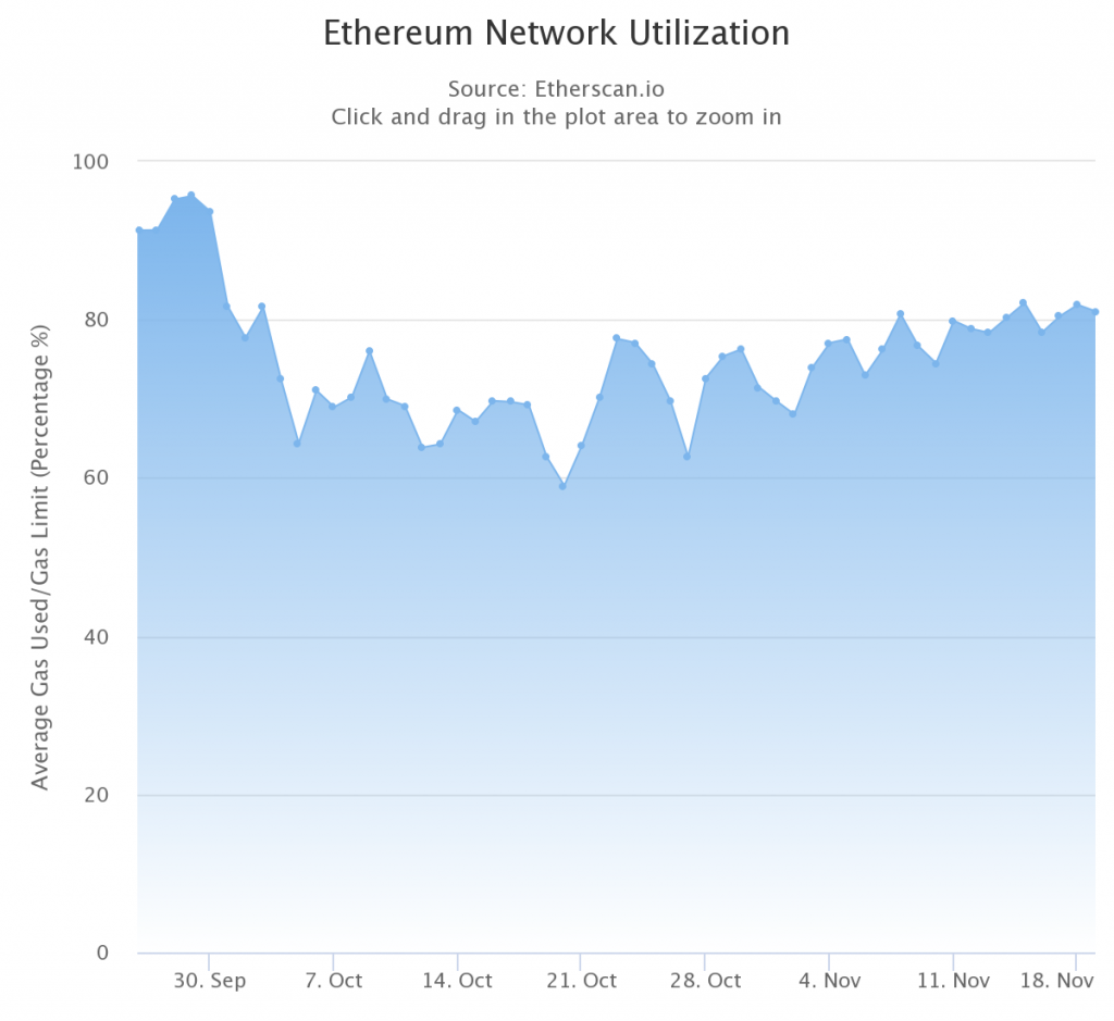 Ethereum Network Utilization chart