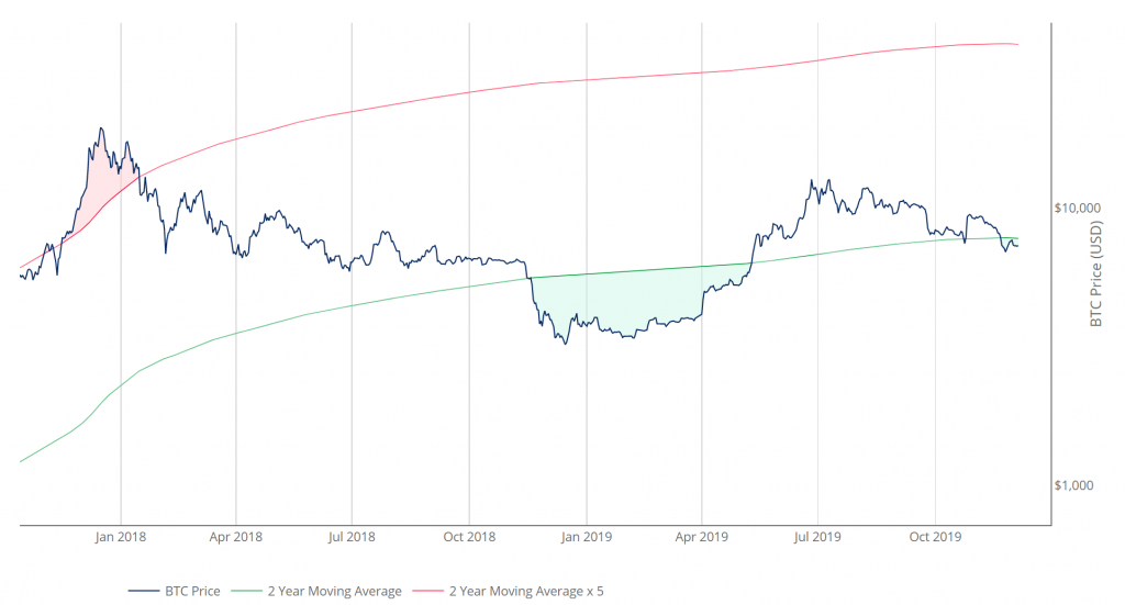 Bitcoin 2-Year MA Multiplier