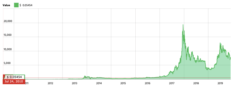 Bitcoin Price from 2010 to 2019 December