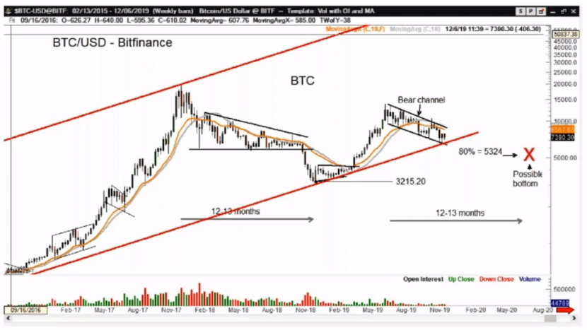 BTC US dollar price chart