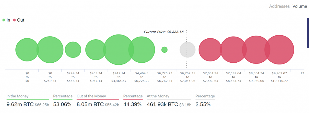 In/Out Money chart by IntoTheBlock
