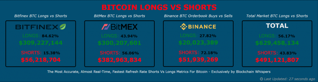 Bitcoin Longs vs. Shorts Positions