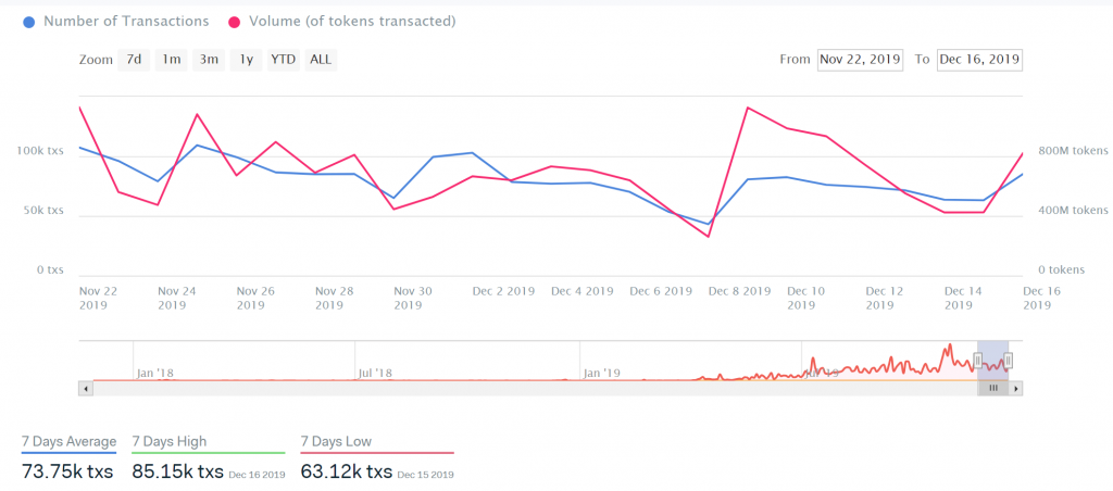 Transactions chart by IntoTheBlock