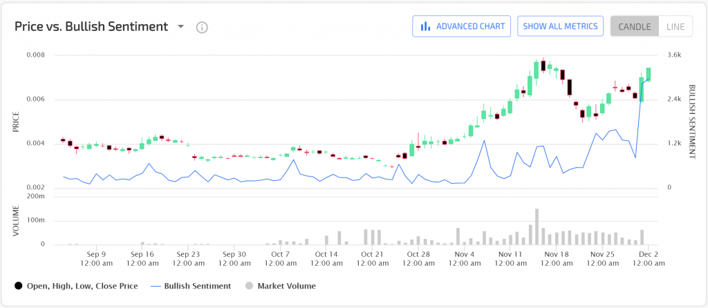 VeChain Bullish Sentiment chart