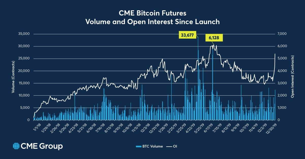 CME bitcoin derivatives open interest 