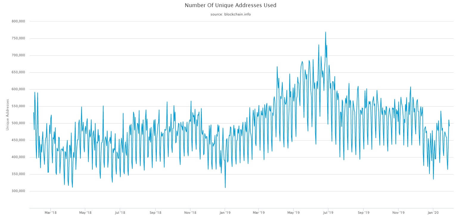 bitcoin unique addresses