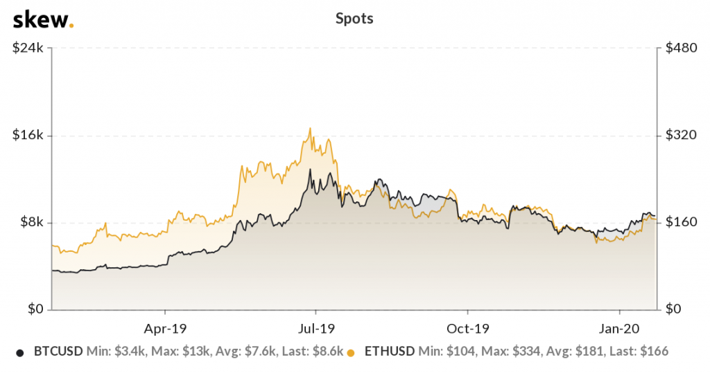 ETH-BTC US dollar price chart by Skew