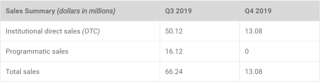 Ripple Quarter-to-Quarter XRP Sales