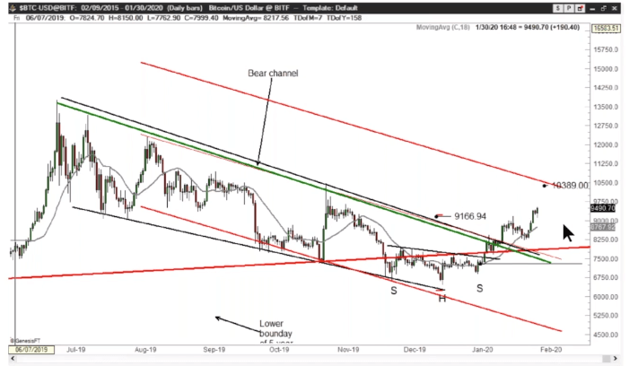 BTC USD price dollar chart